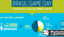 Pesquisa aponta: Gamers brasileiros gastam em média, até R$ 150 por mês em jogos